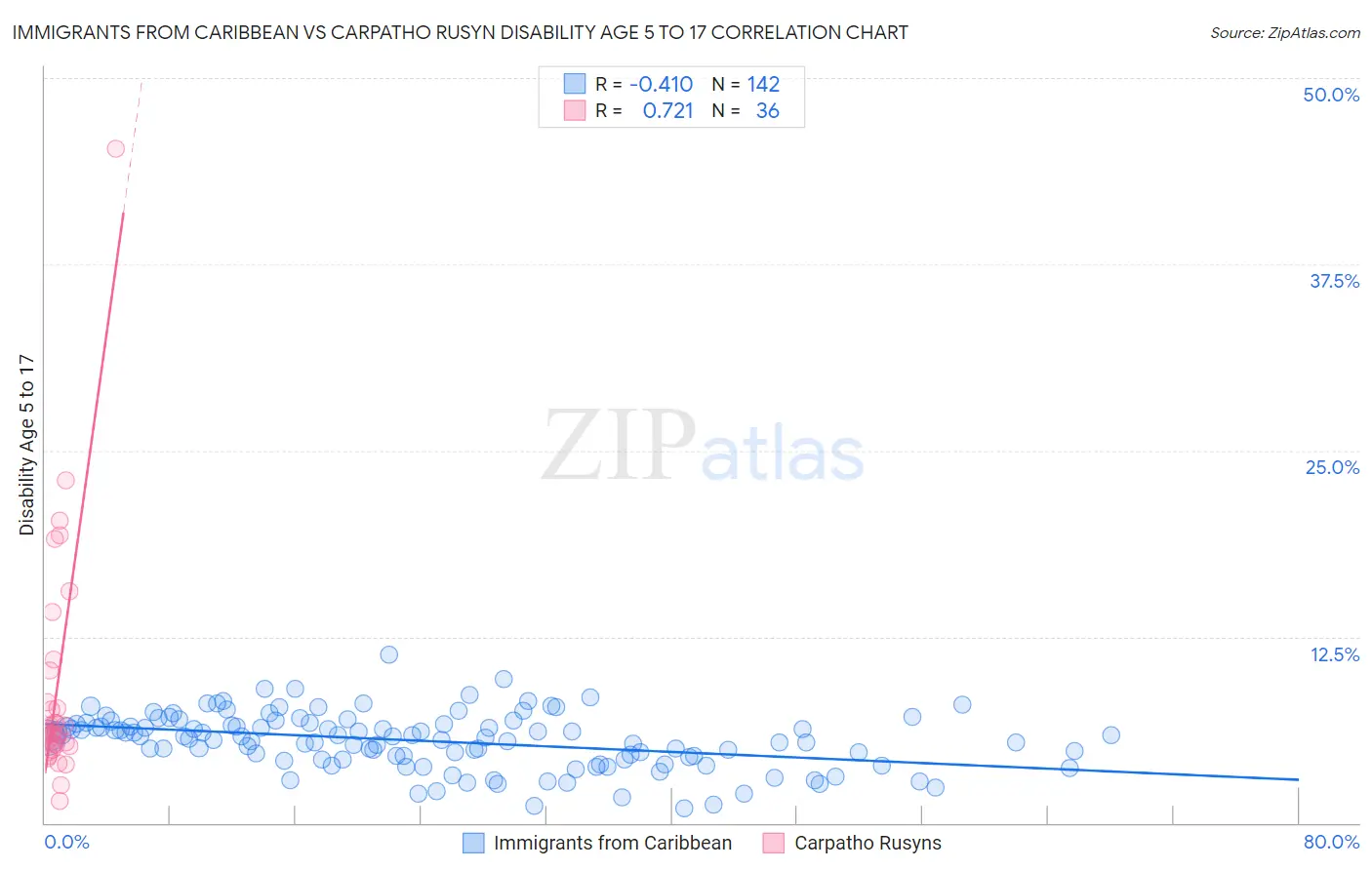 Immigrants from Caribbean vs Carpatho Rusyn Disability Age 5 to 17