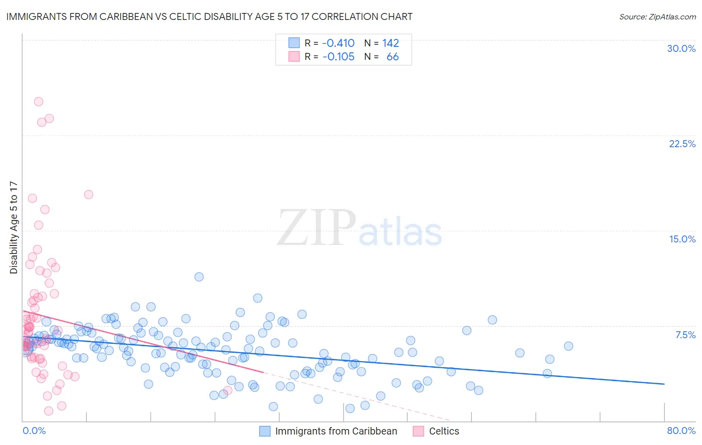 Immigrants from Caribbean vs Celtic Disability Age 5 to 17