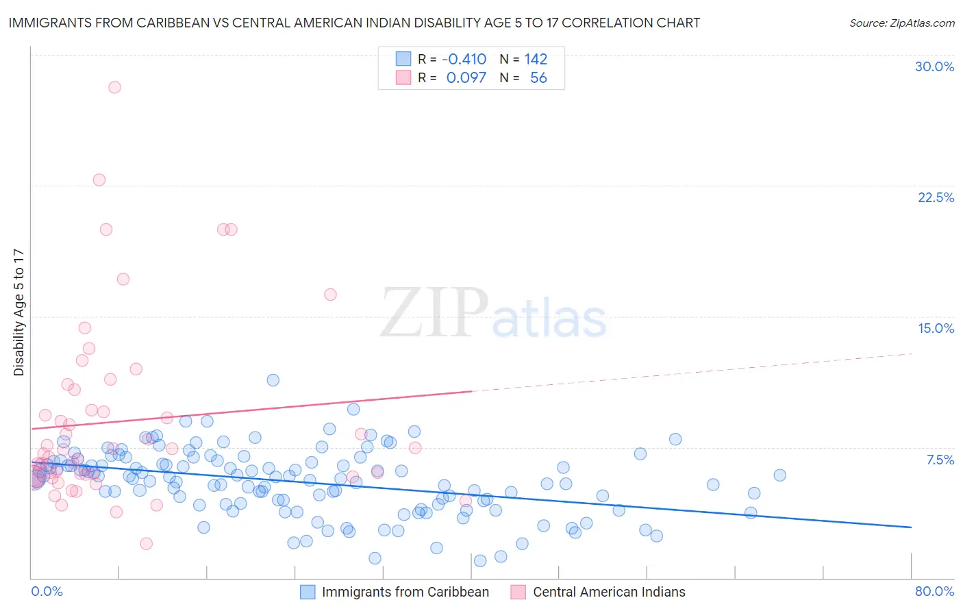 Immigrants from Caribbean vs Central American Indian Disability Age 5 to 17