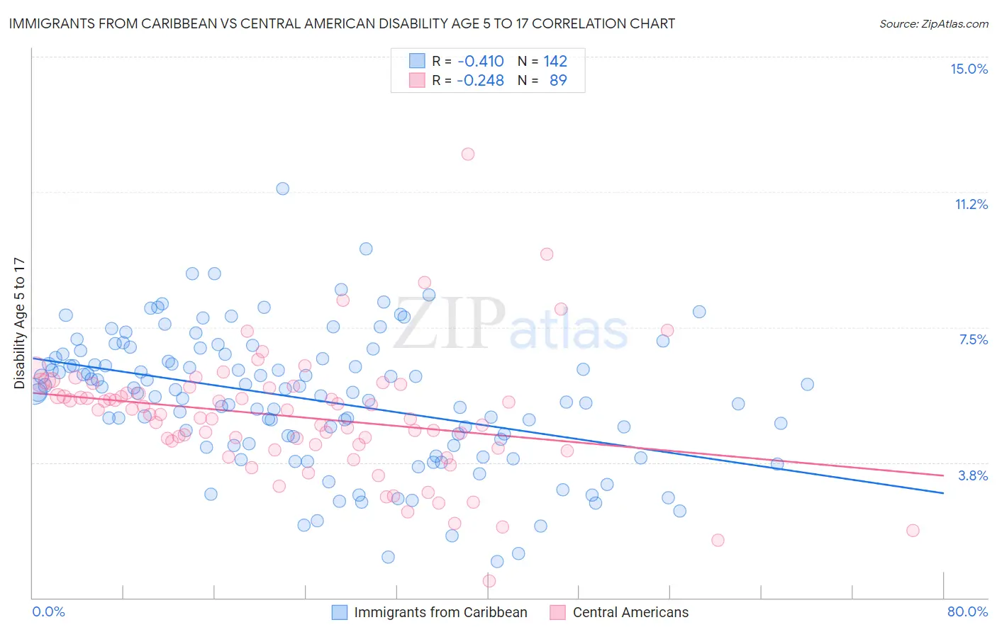 Immigrants from Caribbean vs Central American Disability Age 5 to 17