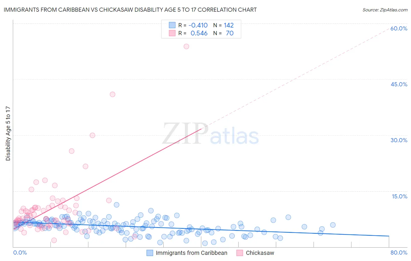 Immigrants from Caribbean vs Chickasaw Disability Age 5 to 17