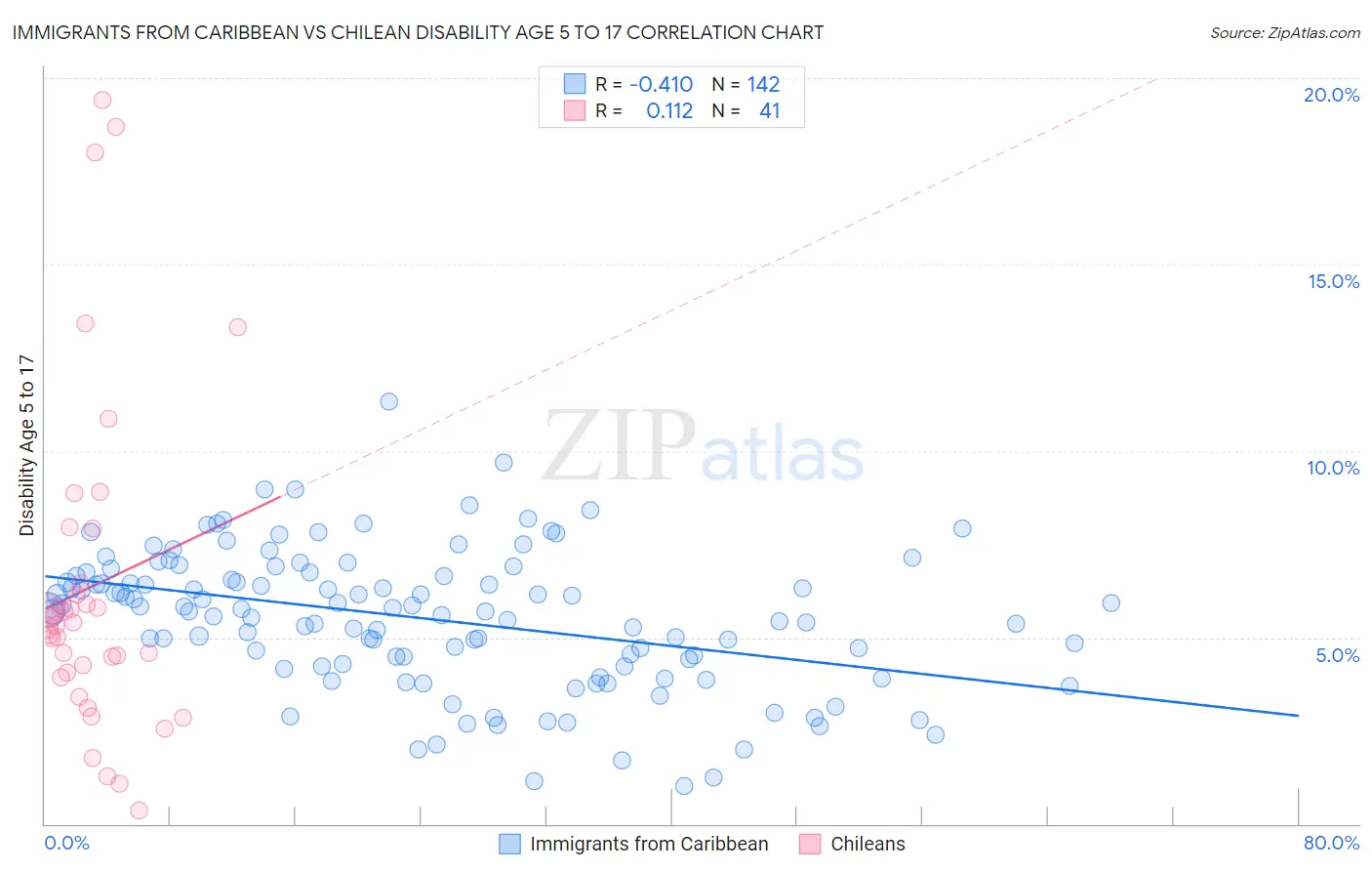 Immigrants from Caribbean vs Chilean Disability Age 5 to 17