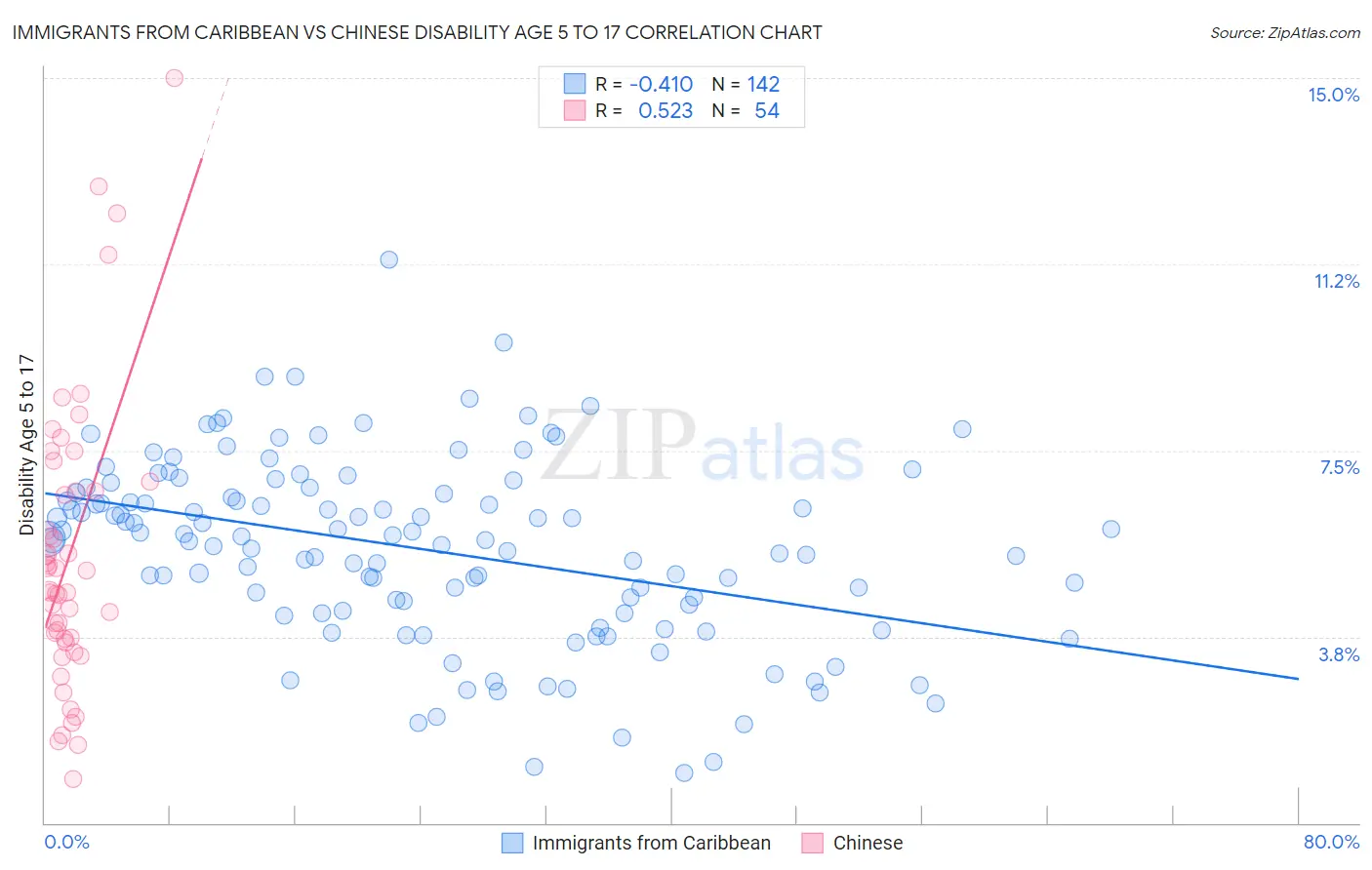 Immigrants from Caribbean vs Chinese Disability Age 5 to 17
