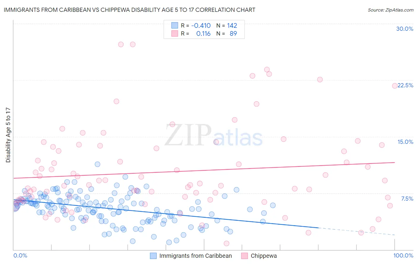 Immigrants from Caribbean vs Chippewa Disability Age 5 to 17