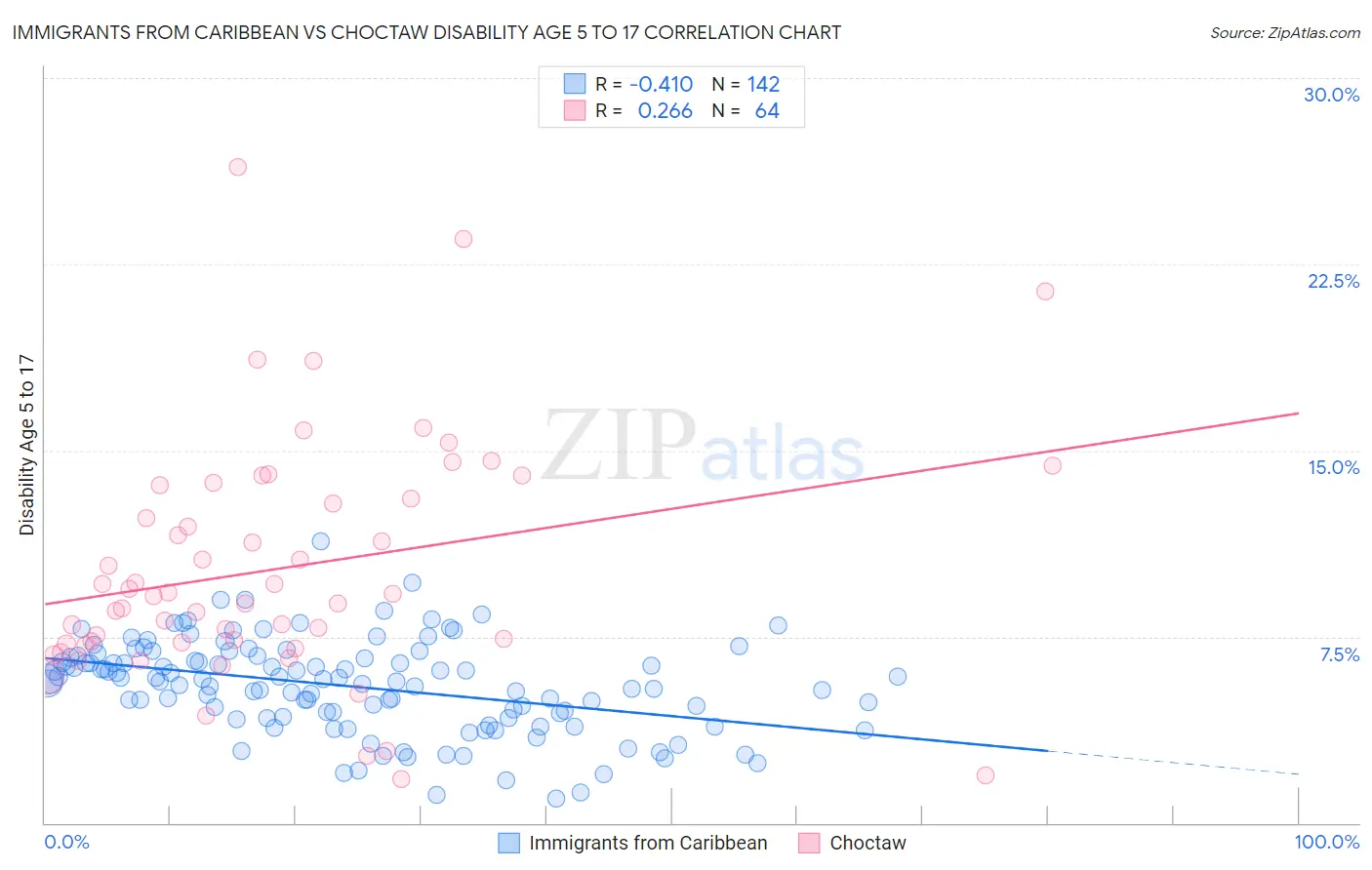 Immigrants from Caribbean vs Choctaw Disability Age 5 to 17