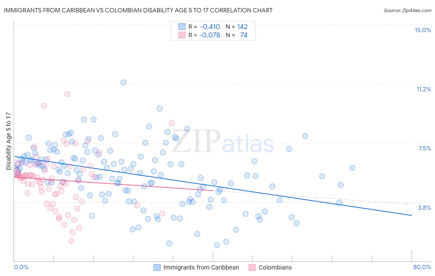 Immigrants from Caribbean vs Colombian Disability Age 5 to 17