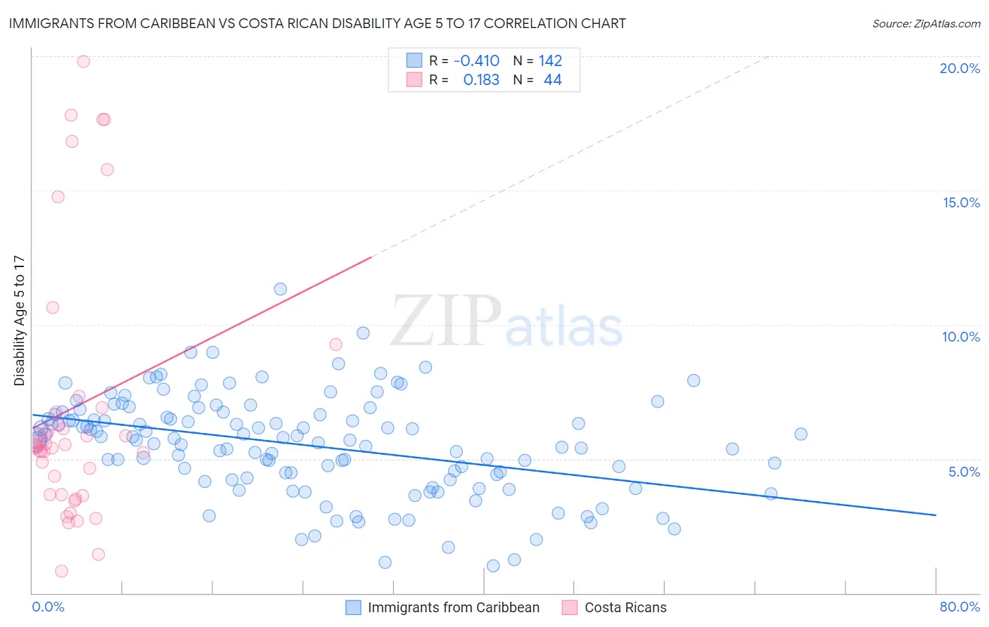 Immigrants from Caribbean vs Costa Rican Disability Age 5 to 17