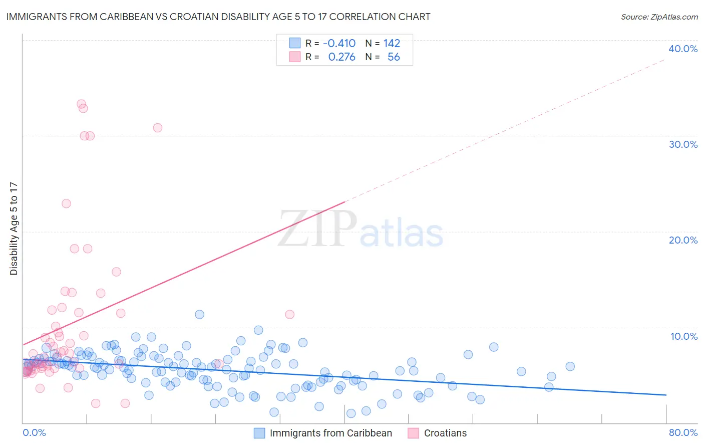 Immigrants from Caribbean vs Croatian Disability Age 5 to 17