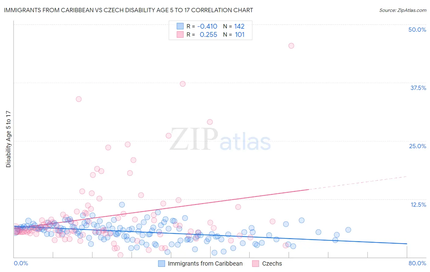 Immigrants from Caribbean vs Czech Disability Age 5 to 17