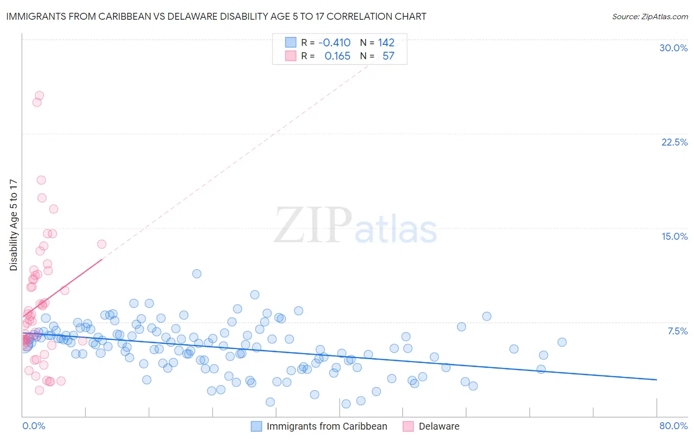 Immigrants from Caribbean vs Delaware Disability Age 5 to 17
