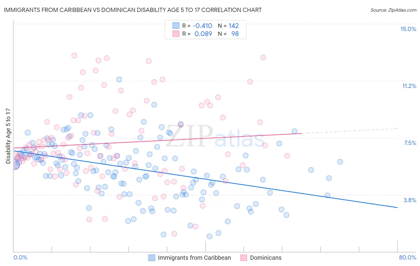 Immigrants from Caribbean vs Dominican Disability Age 5 to 17