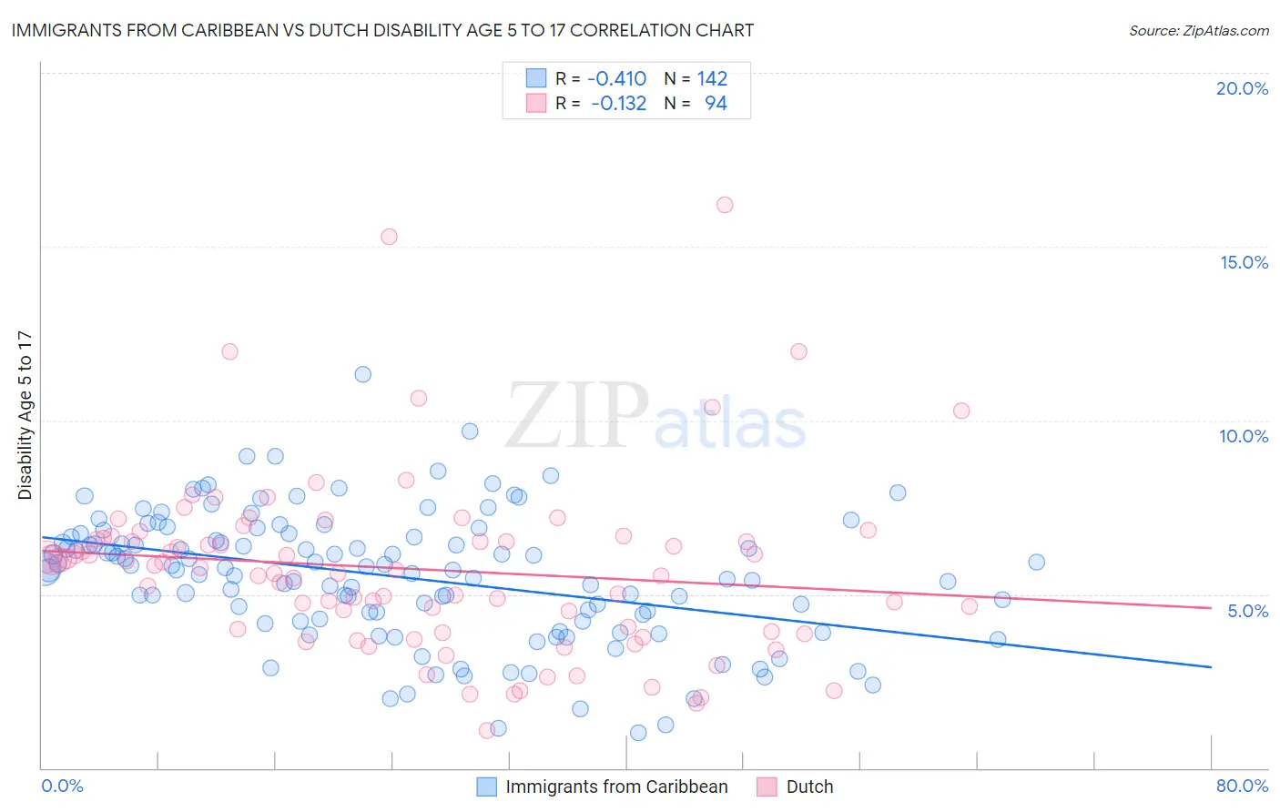 Immigrants from Caribbean vs Dutch Disability Age 5 to 17