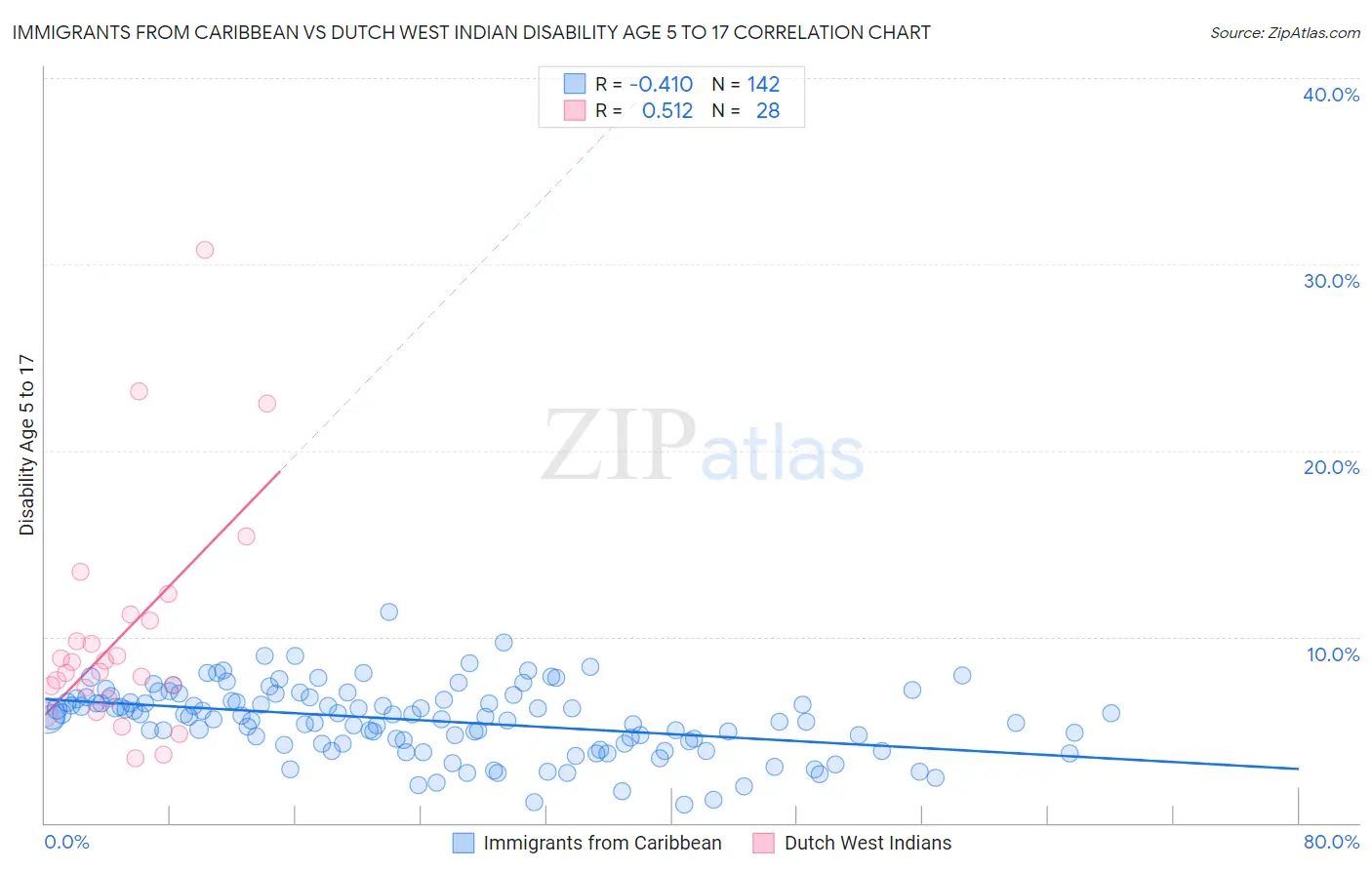 Immigrants from Caribbean vs Dutch West Indian Disability Age 5 to 17