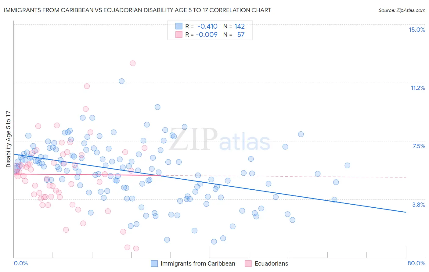 Immigrants from Caribbean vs Ecuadorian Disability Age 5 to 17