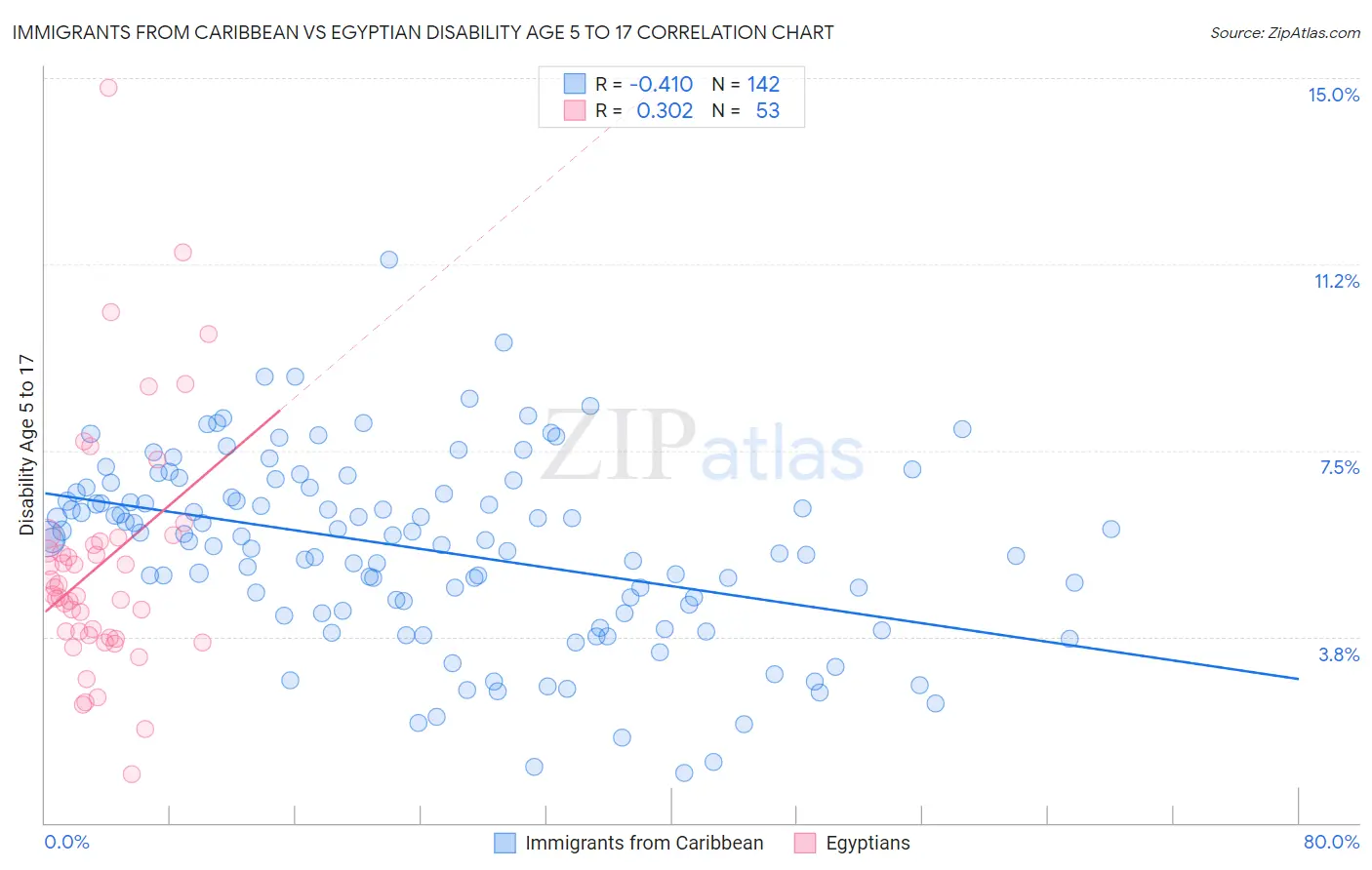 Immigrants from Caribbean vs Egyptian Disability Age 5 to 17