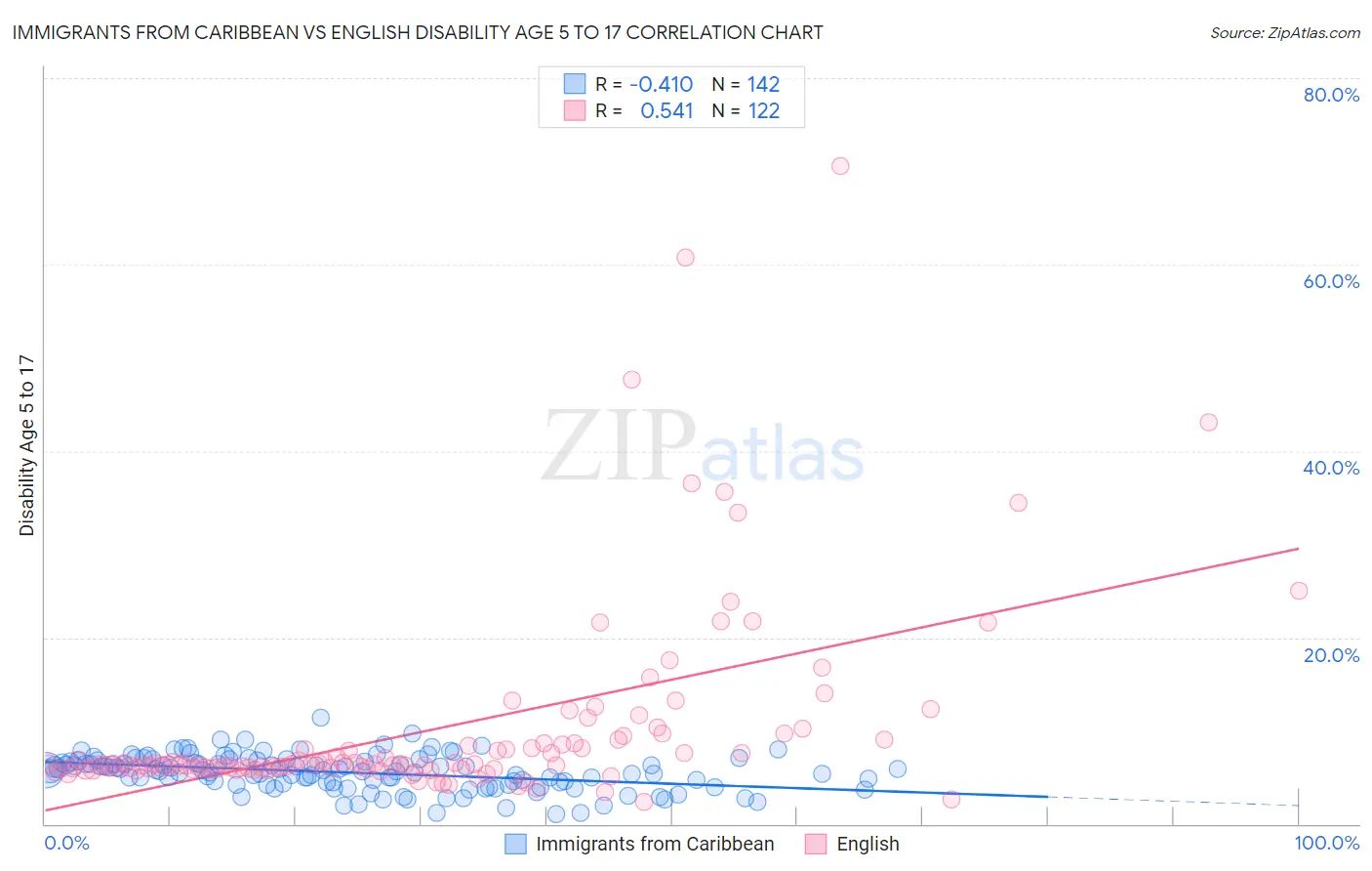 Immigrants from Caribbean vs English Disability Age 5 to 17