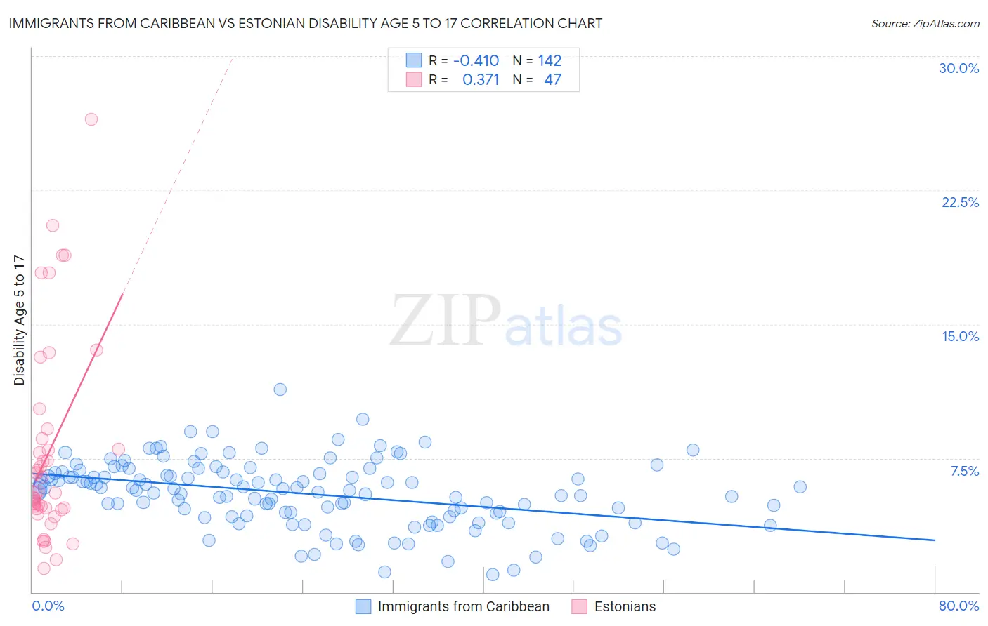Immigrants from Caribbean vs Estonian Disability Age 5 to 17