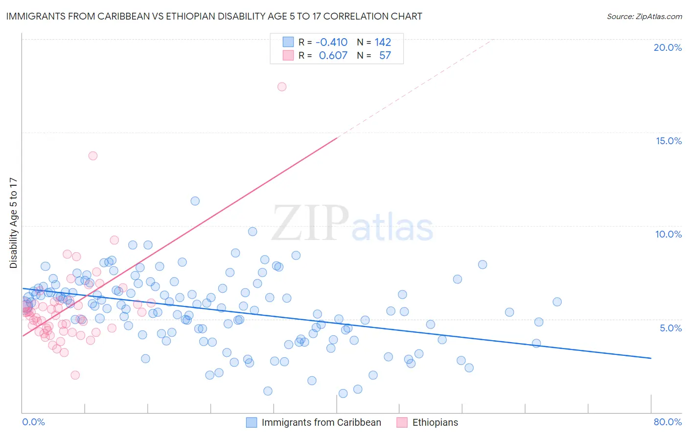 Immigrants from Caribbean vs Ethiopian Disability Age 5 to 17