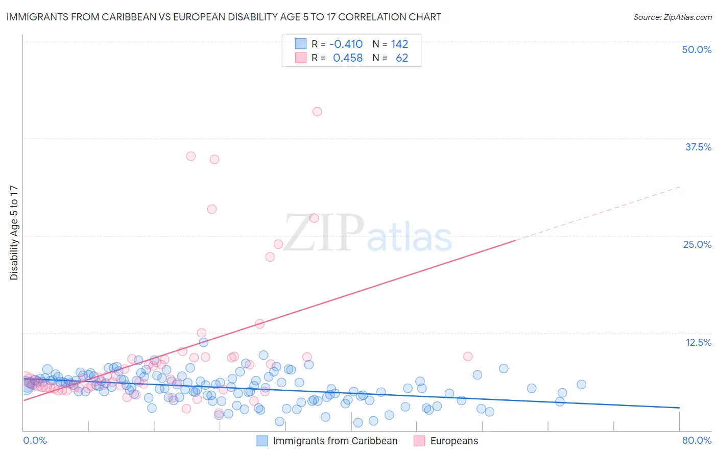 Immigrants from Caribbean vs European Disability Age 5 to 17