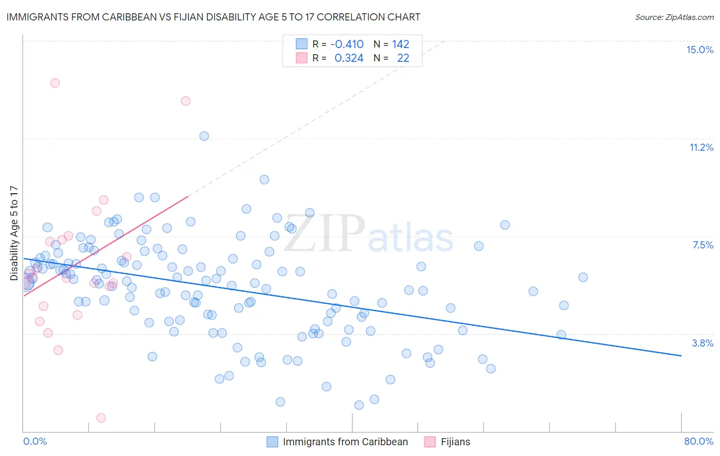 Immigrants from Caribbean vs Fijian Disability Age 5 to 17
