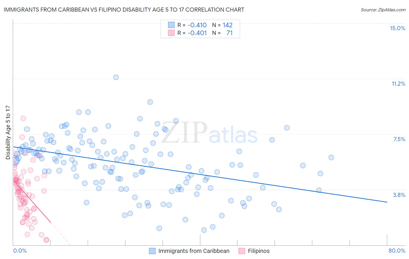 Immigrants from Caribbean vs Filipino Disability Age 5 to 17