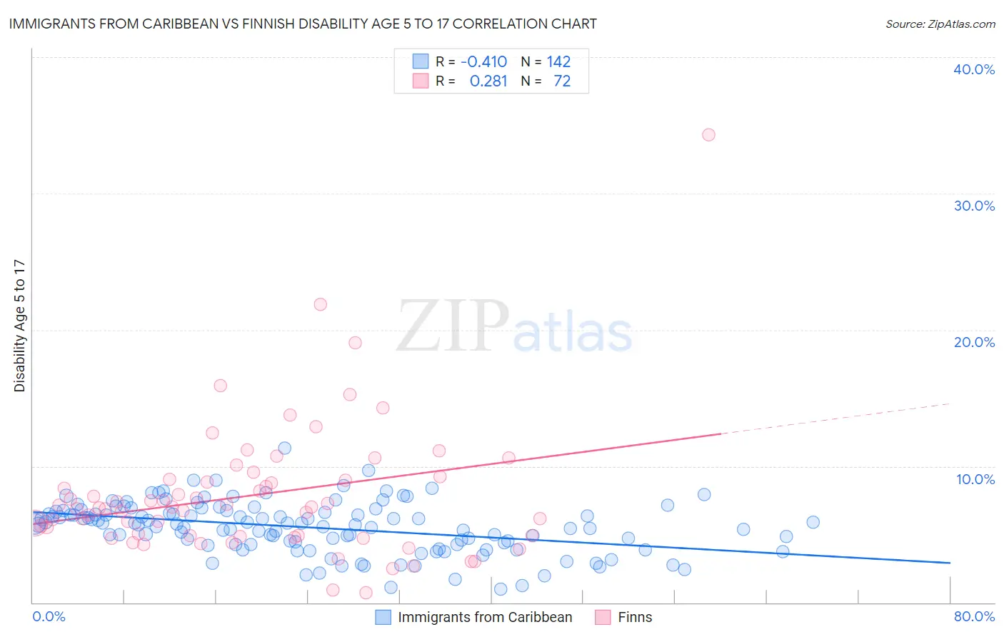 Immigrants from Caribbean vs Finnish Disability Age 5 to 17