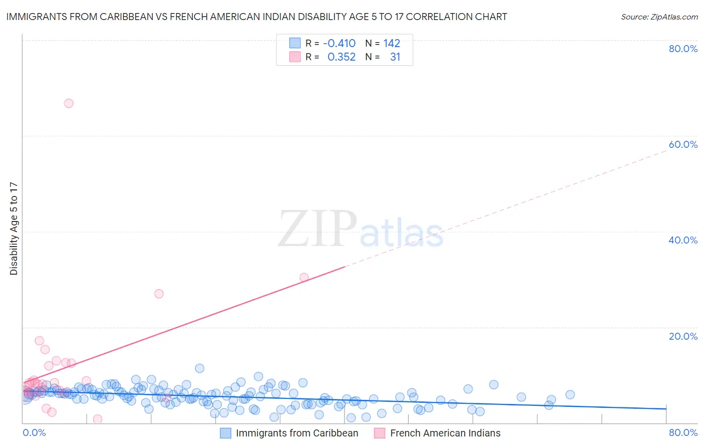 Immigrants from Caribbean vs French American Indian Disability Age 5 to 17