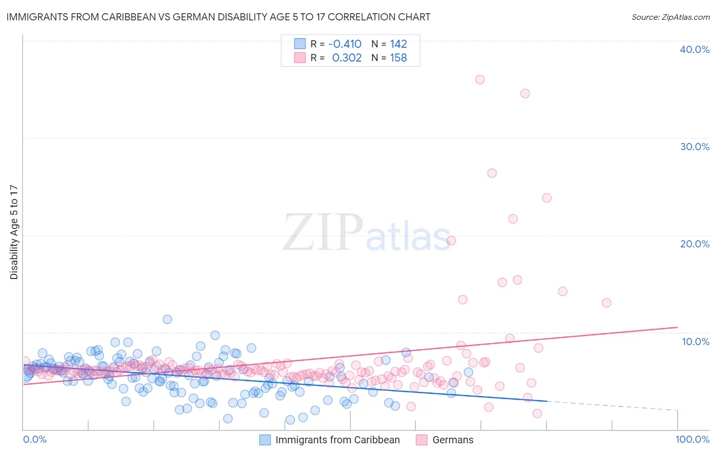 Immigrants from Caribbean vs German Disability Age 5 to 17