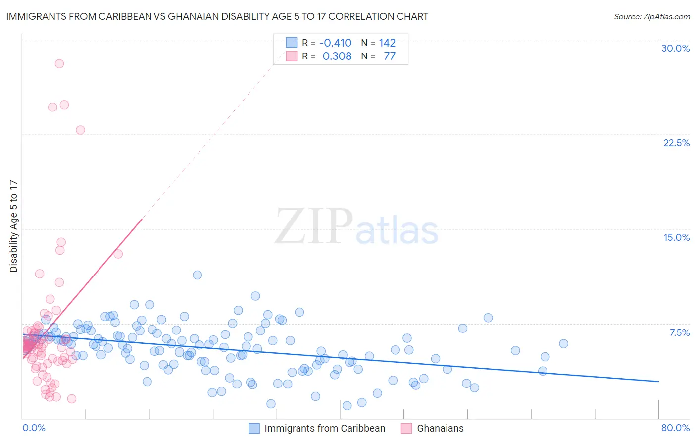 Immigrants from Caribbean vs Ghanaian Disability Age 5 to 17