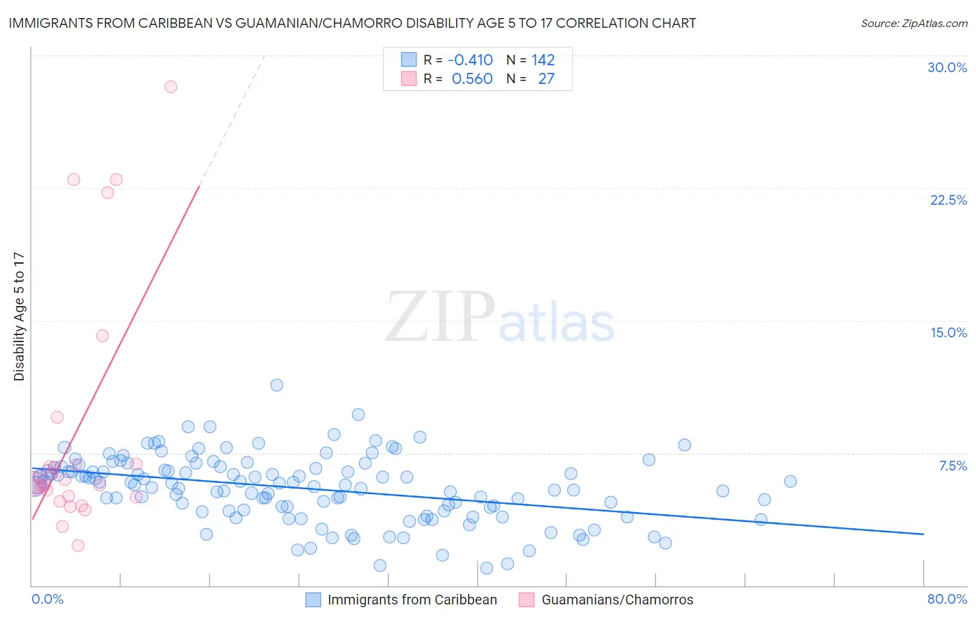 Immigrants from Caribbean vs Guamanian/Chamorro Disability Age 5 to 17