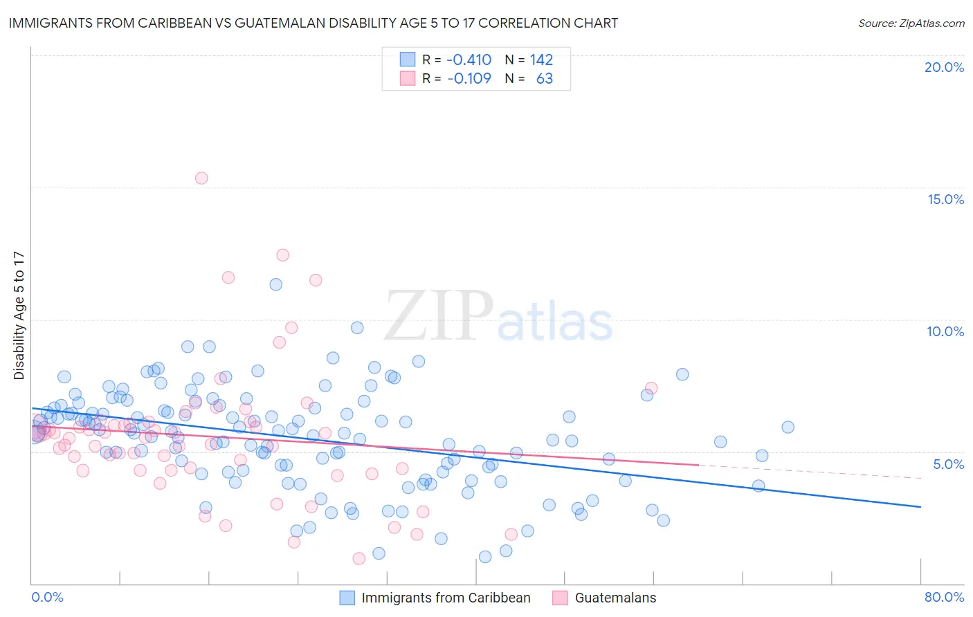 Immigrants from Caribbean vs Guatemalan Disability Age 5 to 17