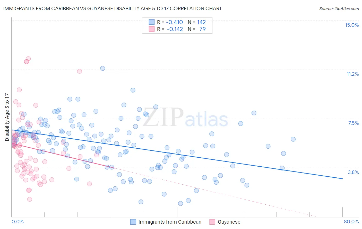 Immigrants from Caribbean vs Guyanese Disability Age 5 to 17