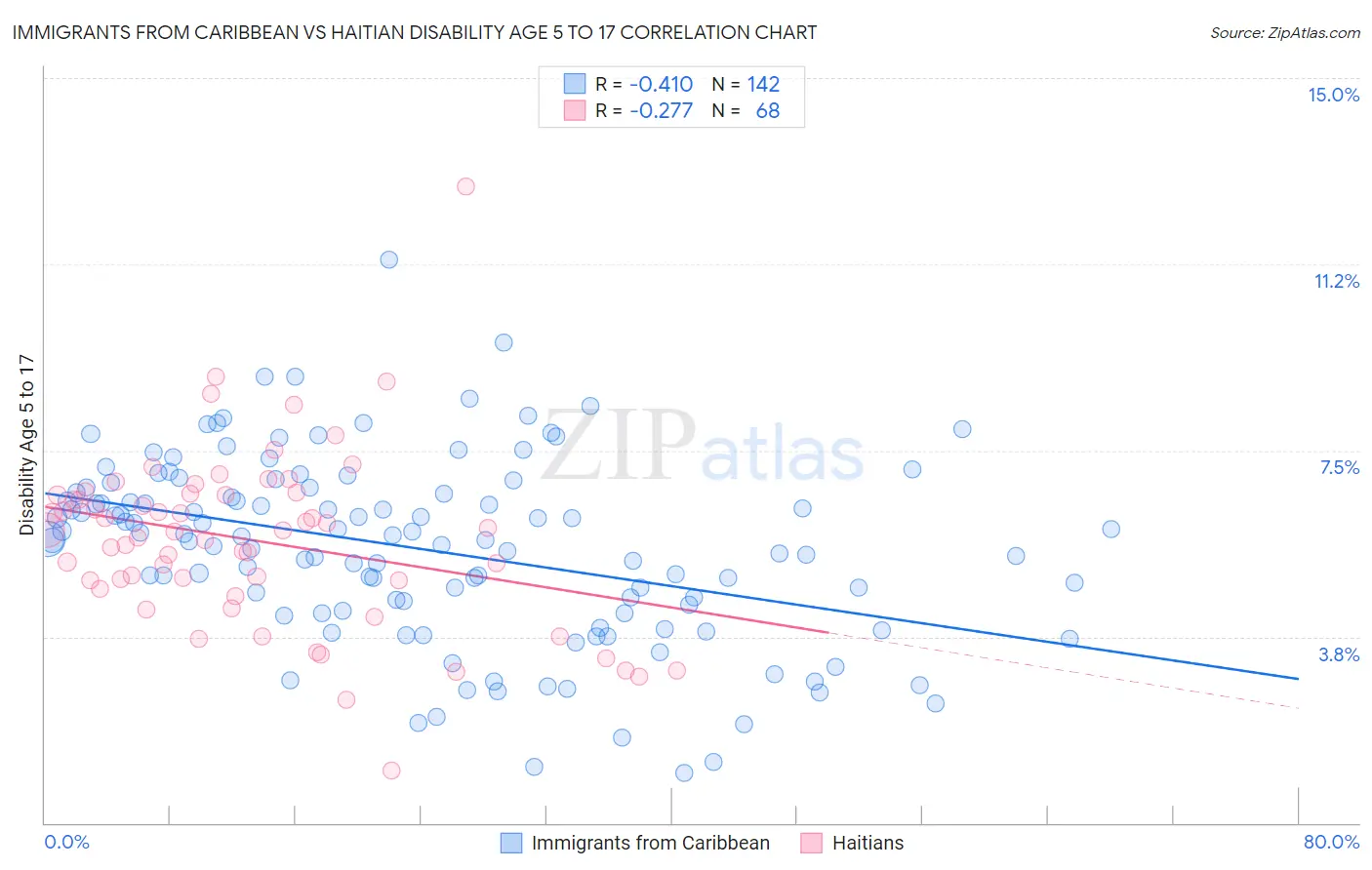 Immigrants from Caribbean vs Haitian Disability Age 5 to 17