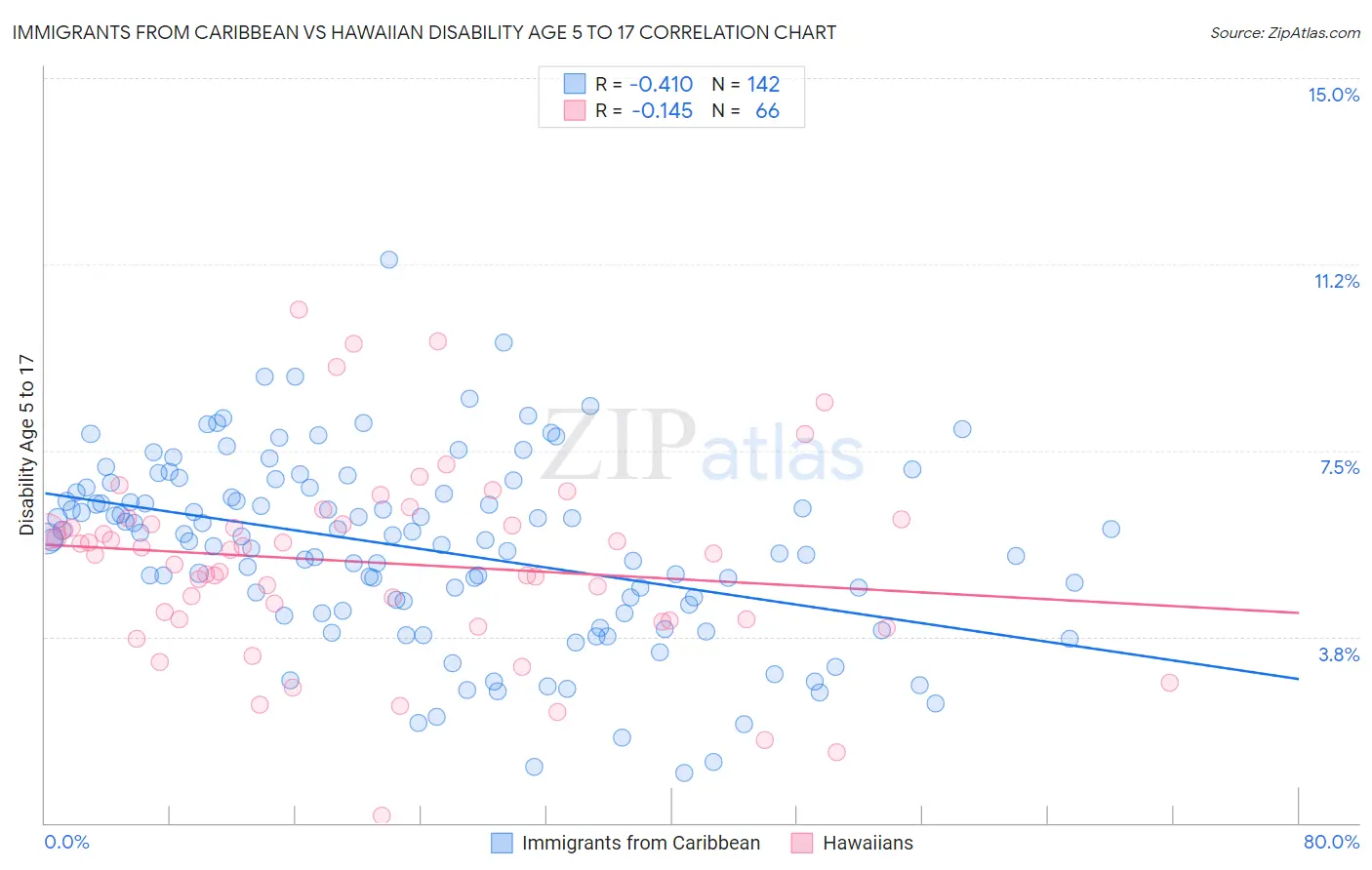 Immigrants from Caribbean vs Hawaiian Disability Age 5 to 17
