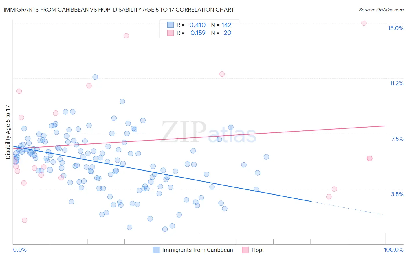 Immigrants from Caribbean vs Hopi Disability Age 5 to 17