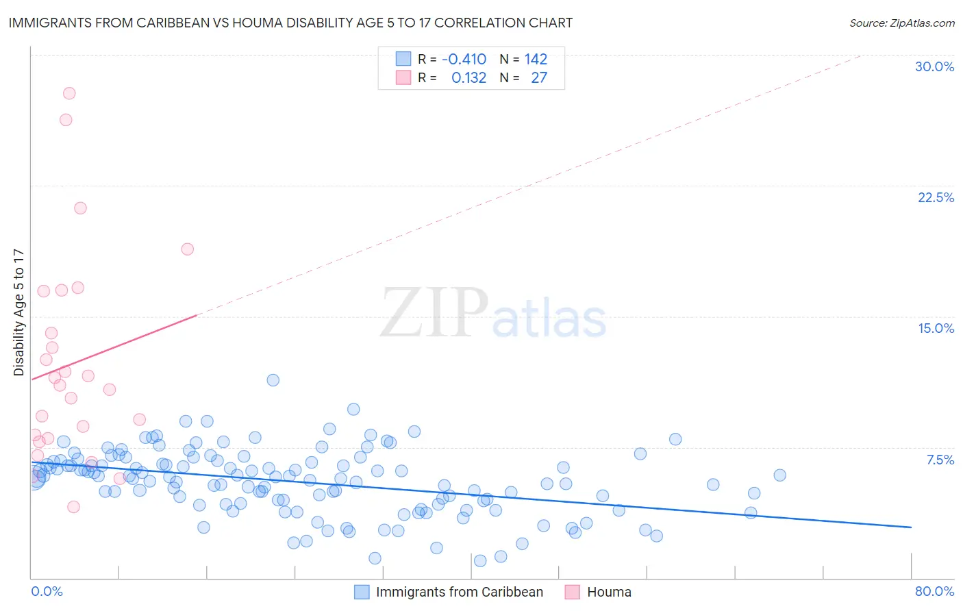 Immigrants from Caribbean vs Houma Disability Age 5 to 17
