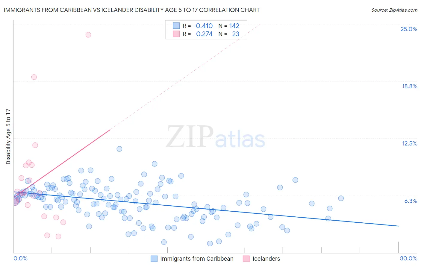 Immigrants from Caribbean vs Icelander Disability Age 5 to 17