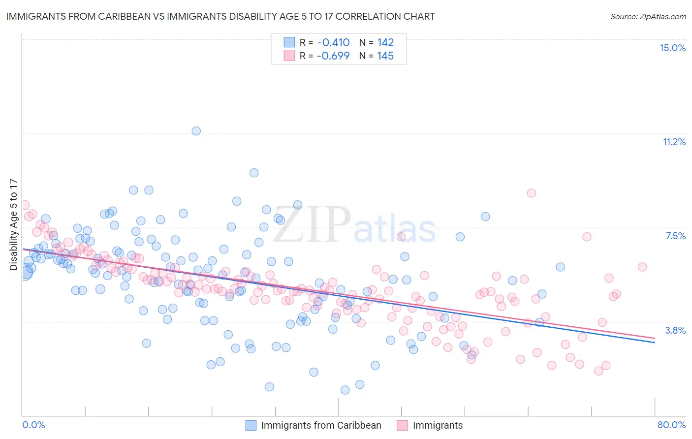 Immigrants from Caribbean vs Immigrants Disability Age 5 to 17