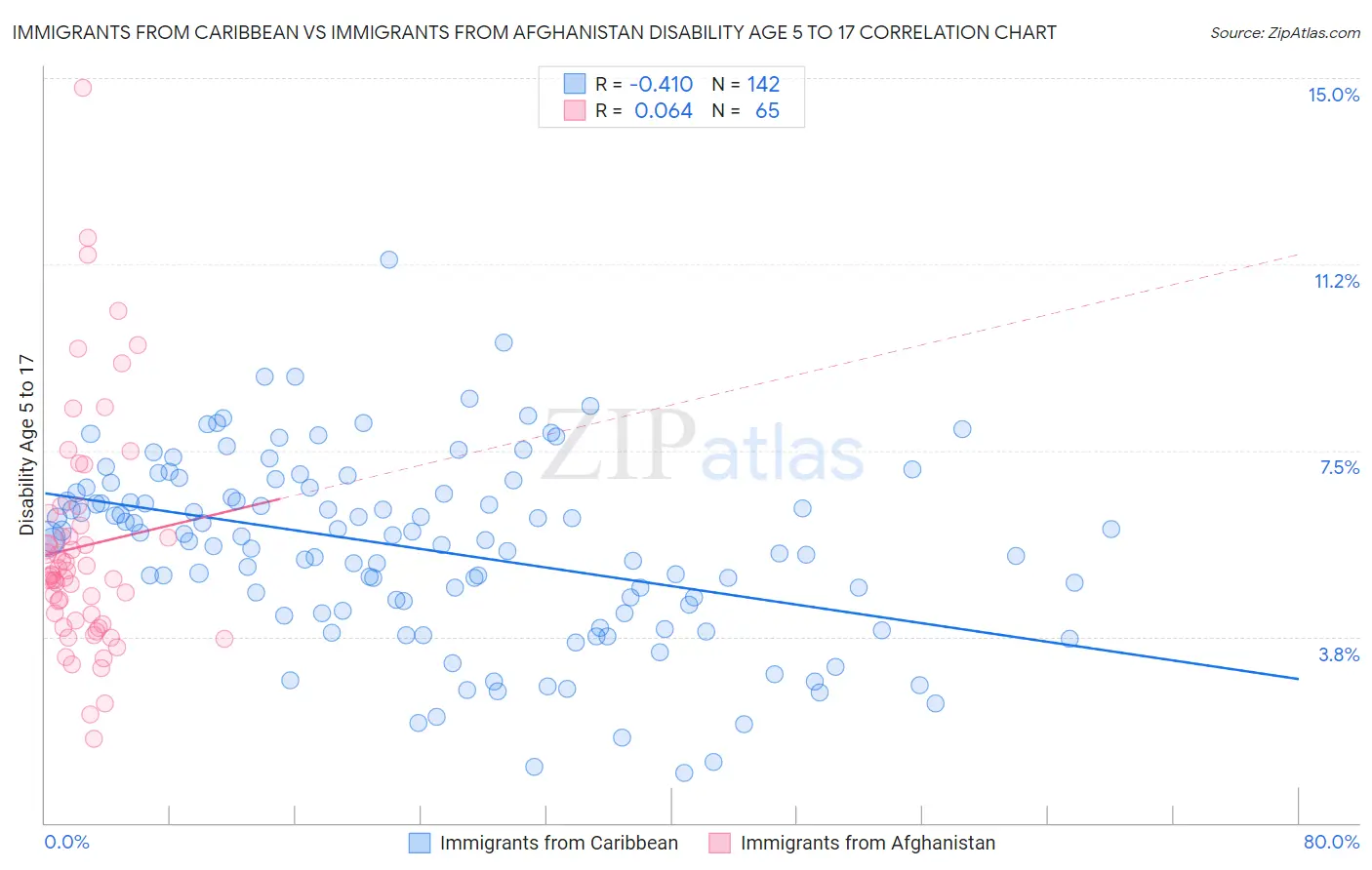 Immigrants from Caribbean vs Immigrants from Afghanistan Disability Age 5 to 17