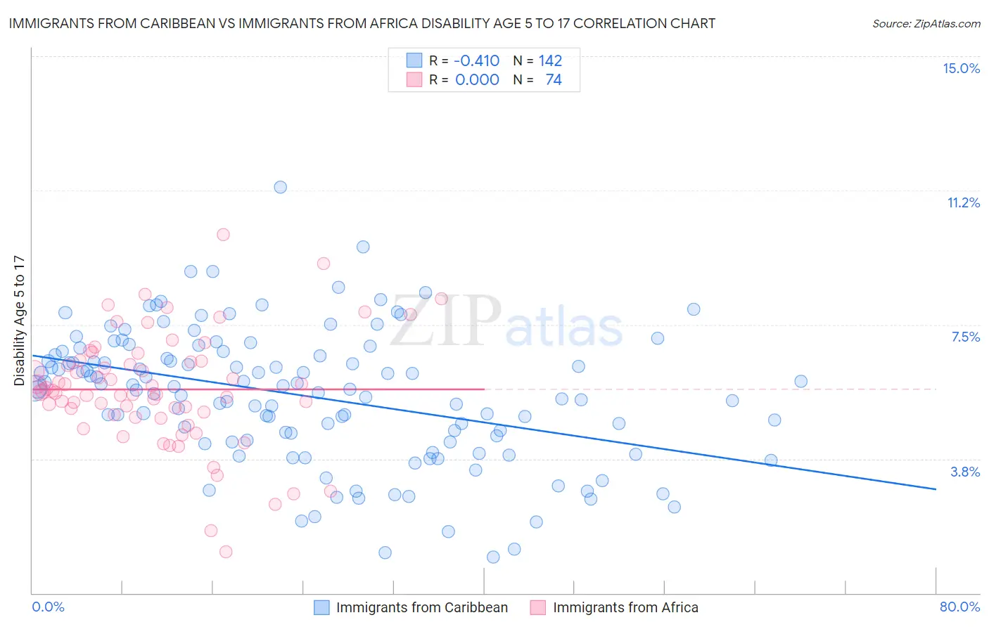 Immigrants from Caribbean vs Immigrants from Africa Disability Age 5 to 17