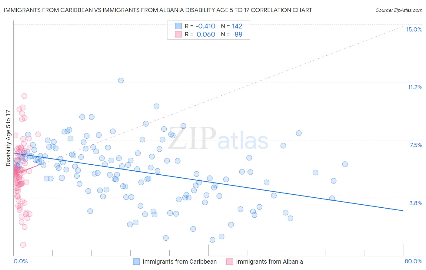 Immigrants from Caribbean vs Immigrants from Albania Disability Age 5 to 17