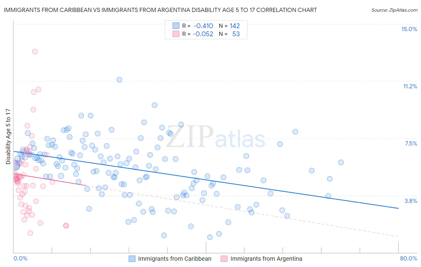Immigrants from Caribbean vs Immigrants from Argentina Disability Age 5 to 17