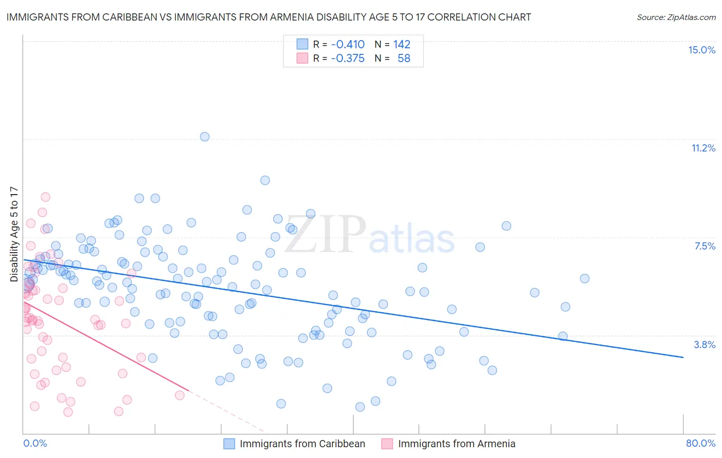 Immigrants from Caribbean vs Immigrants from Armenia Disability Age 5 to 17