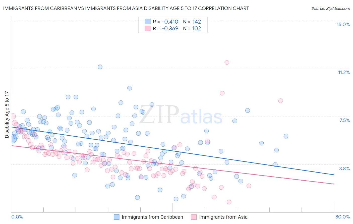 Immigrants from Caribbean vs Immigrants from Asia Disability Age 5 to 17