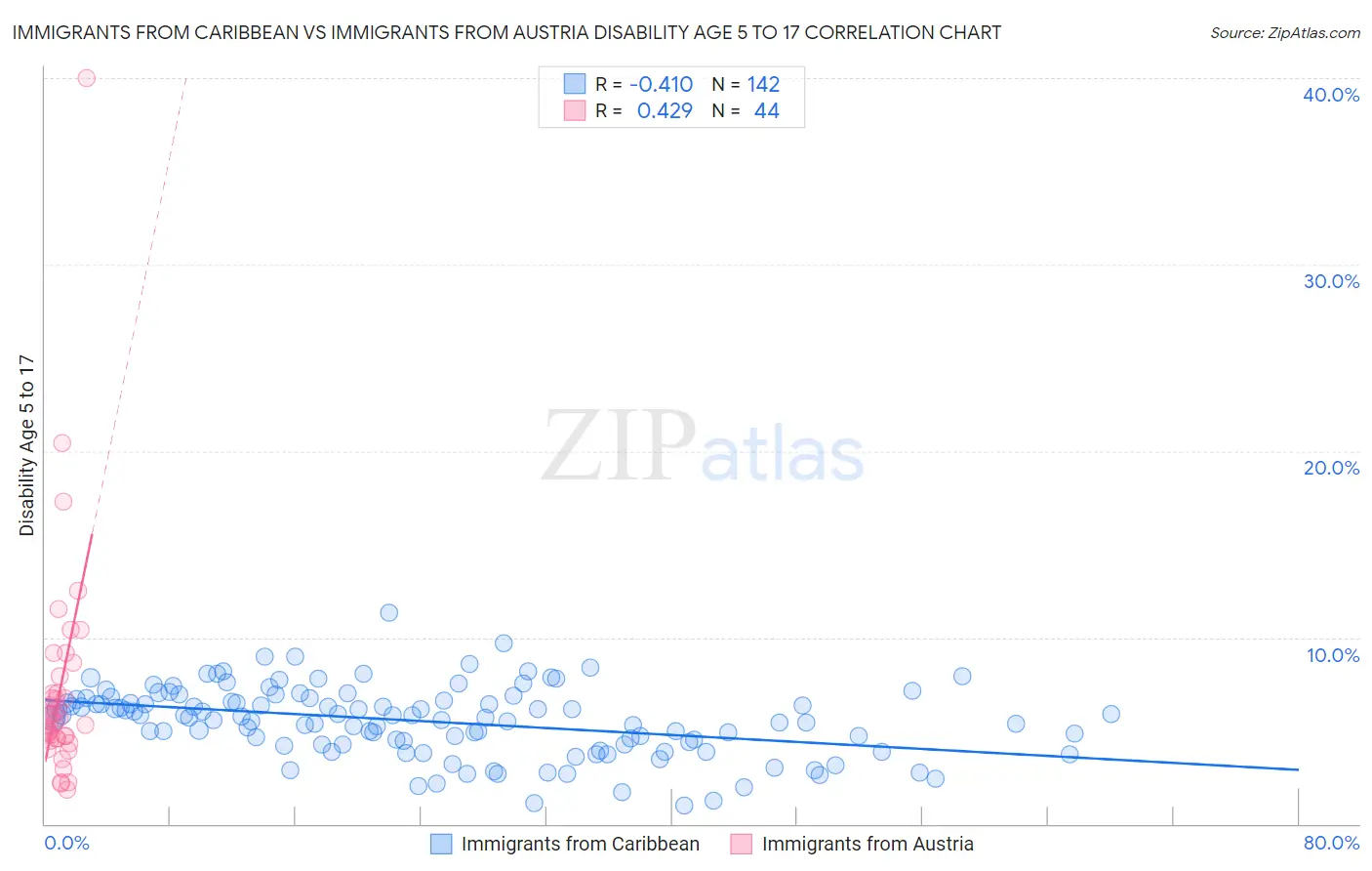 Immigrants from Caribbean vs Immigrants from Austria Disability Age 5 to 17