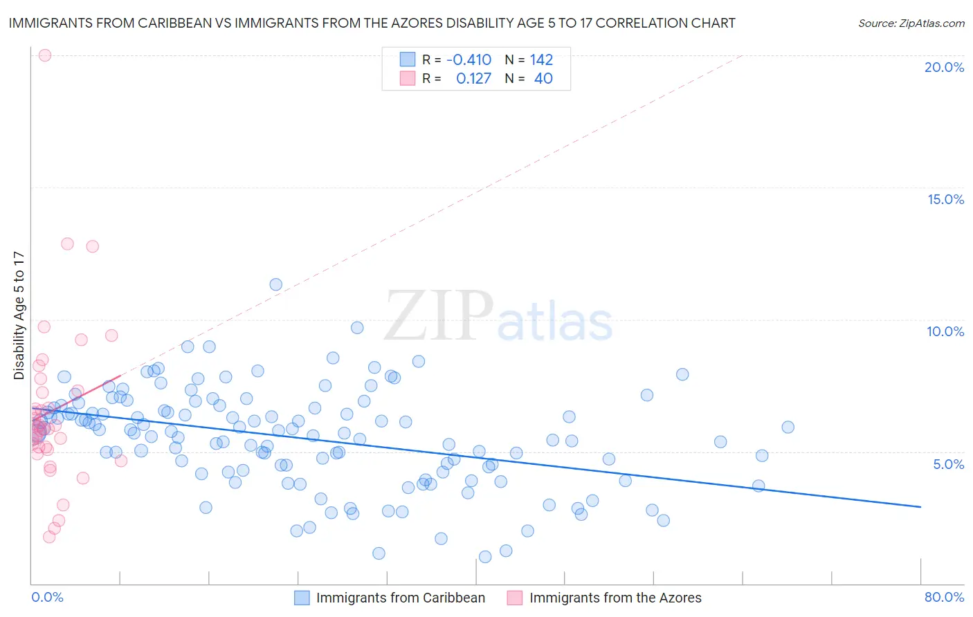 Immigrants from Caribbean vs Immigrants from the Azores Disability Age 5 to 17
