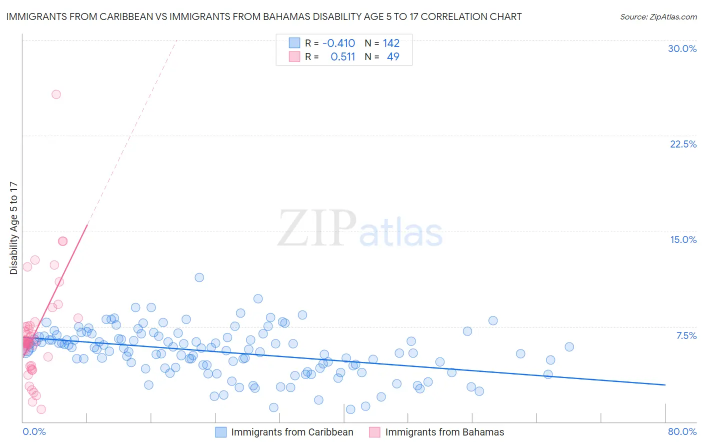 Immigrants from Caribbean vs Immigrants from Bahamas Disability Age 5 to 17