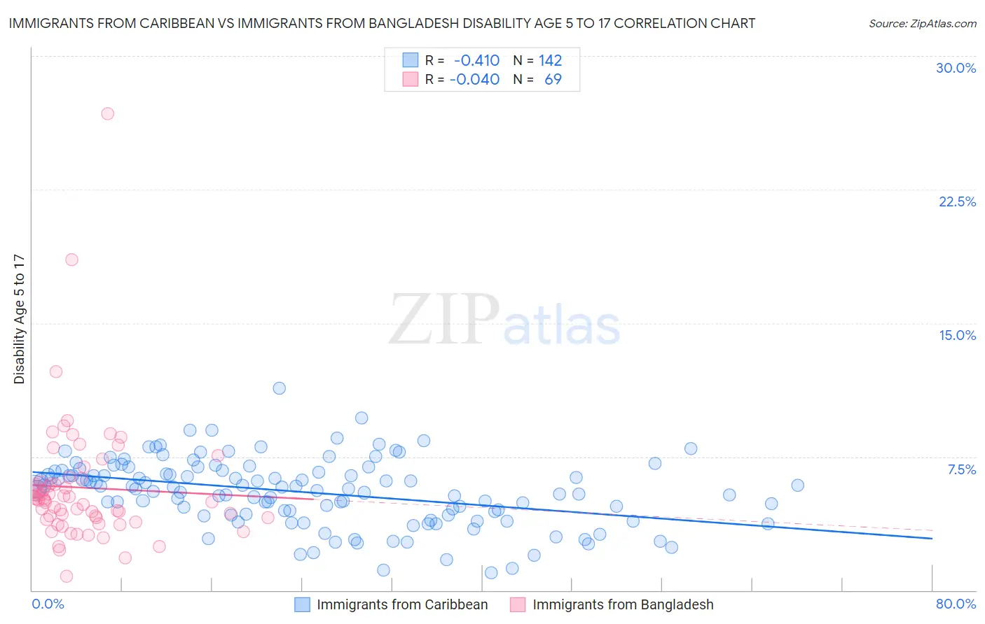 Immigrants from Caribbean vs Immigrants from Bangladesh Disability Age 5 to 17