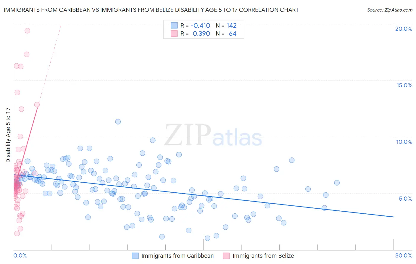 Immigrants from Caribbean vs Immigrants from Belize Disability Age 5 to 17
