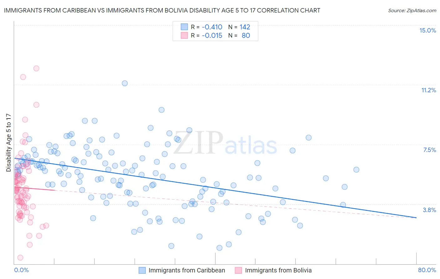 Immigrants from Caribbean vs Immigrants from Bolivia Disability Age 5 to 17
